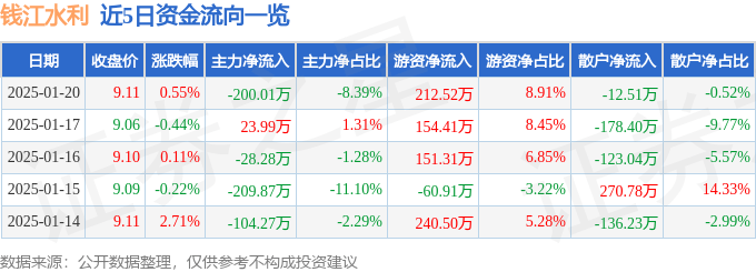 股票行情快报:钱江水利(600283)1月20日主力资金净卖出200.01万元