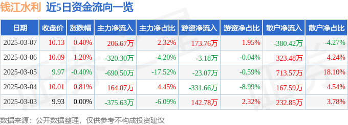 股票行情快报：钱江水利（600283）3月7日主力资金净买入206.67万元