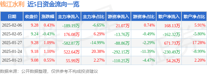股票行情快报:钱江水利(600283)2月6日主力资金净卖出189.19万元