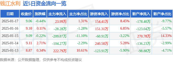 股票行情快报：钱江水利（600283）1月17日主力资金净买入23.99万元