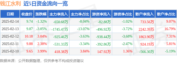 股票行情快报:钱江水利(600283)2月14日主力资金净卖出650.68万元