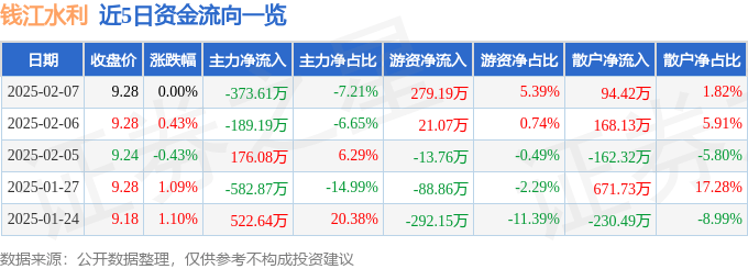 股票行情快报：钱江水利（600283）2月7日主力资金净卖出373.61万元