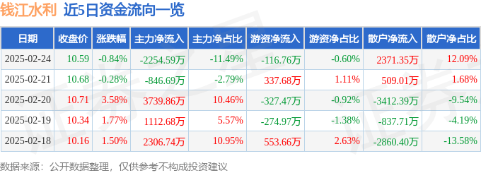 股票行情快报:钱江水利(600283)2月24日主力资金净卖出2254.59万元