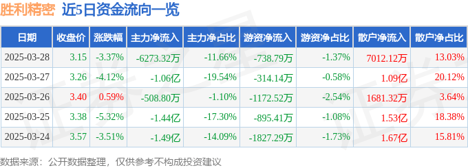 股票行情快报：胜利精密（002426）3月28日主力资金净卖出6273.32万元