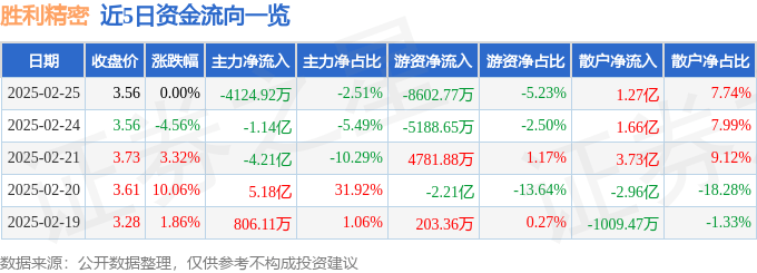 股票行情快报:胜利精密(002426)2月25日主力资金净卖出4124.92万元