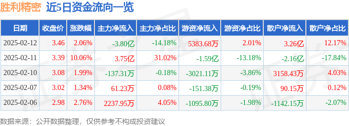 股票行情快报：胜利精密（002426）2月12日主力资金净卖出3.80亿元