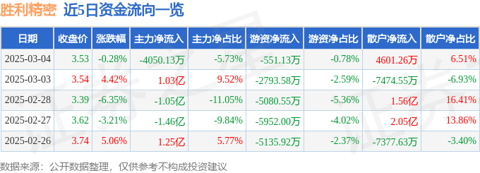 股票行情快报:胜利精密(002426)3月4日主力资金净卖出4050.13万元