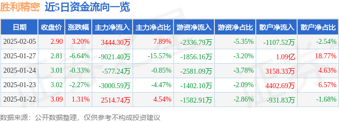 股票行情快报：胜利精密（002426）2月5日主力资金净买入3444.30万元