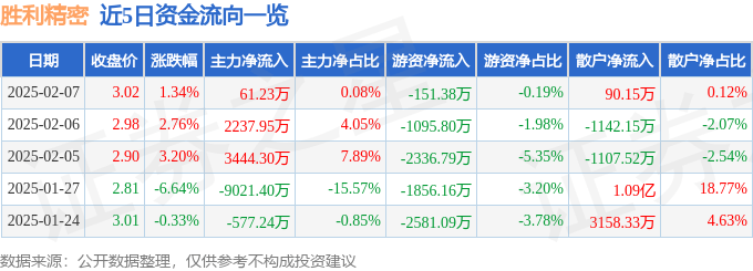 股票行情快报:胜利精密(002426)2月7日主力资金净买入61.23万元