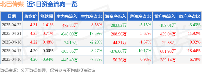 股票行情快报:北巴传媒(600386)4月22日主力资金净买入472.83万元