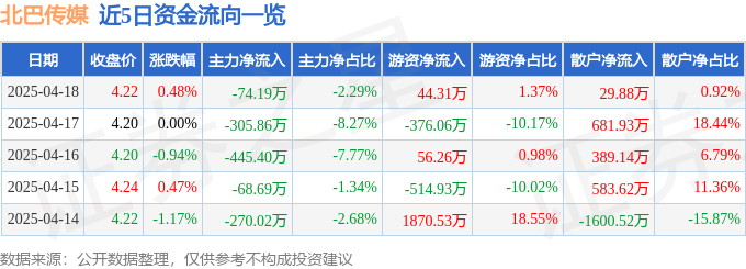 股票行情快报:北巴传媒(600386)4月18日主力资金净卖出74.19万元