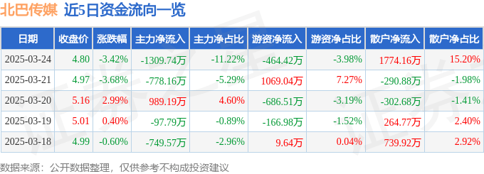 股票行情快报:北巴传媒(600386)3月24日主力资金净卖出1309.74万元
