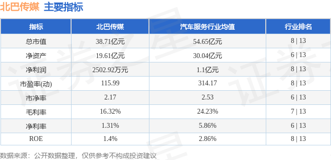 股票行情快报:北巴传媒(600386)3月24日主力资金净卖出1309.74万元