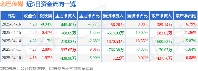 股票行情快报:北巴传媒(600386)4月16日主力资金净卖出445.40万元