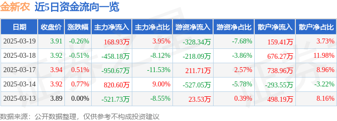 股票行情快报：金新农（002548）3月19日主力资金净买入168.93万元