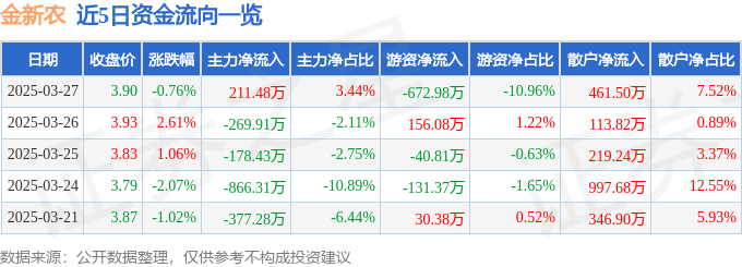 股票行情快报:金新农(002548)3月27日主力资金净买入211.48万元