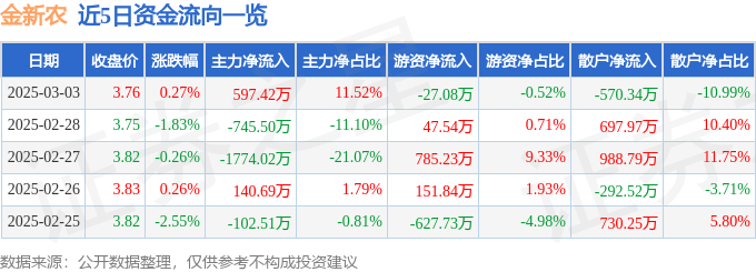 股票行情快报:金新农(002548)3月3日主力资金净买入597.42万元