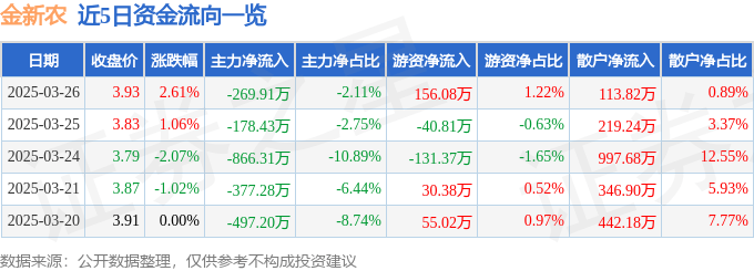 股票行情快报：金新农（002548）3月26日主力资金净卖出269.91万元