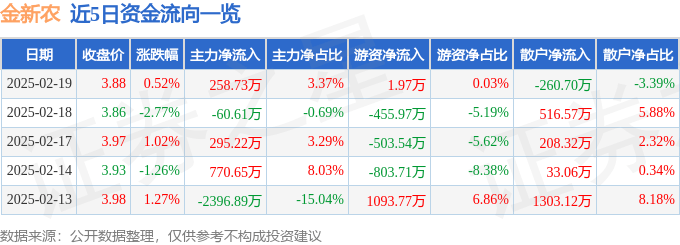 股票行情快报:金新农(002548)2月19日主力资金净买入258.73万元