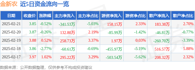 股票行情快报:金新农(002548)2月21日主力资金净卖出341.53万元
