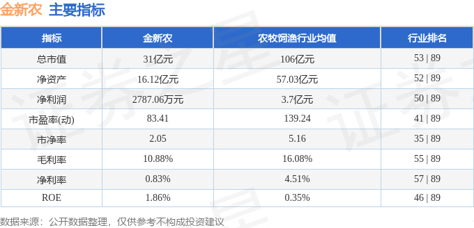 股票行情快报:金新农(002548)2月21日主力资金净卖出341.53万元