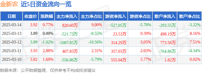 股票行情快报:金新农(002548)3月14日主力资金净买入820.60万元