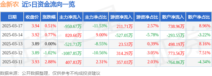 股票行情快报:金新农(002548)3月17日主力资金净卖出950.67万元