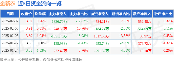 股票行情快报：金新农（002548）2月7日主力资金净卖出1336.70万元