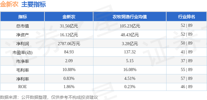 股票行情快报：金新农（002548）2月7日主力资金净卖出1336.70万元