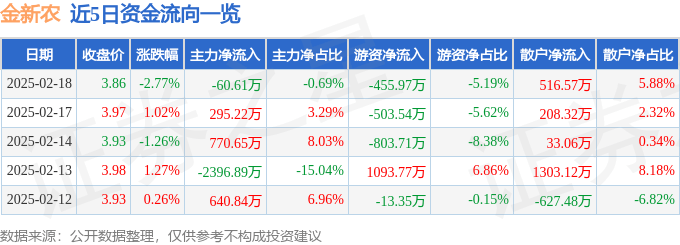 股票行情快报:金新农(002548)2月18日主力资金净卖出60.61万元