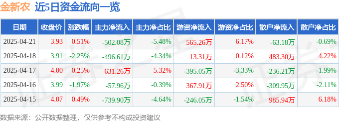 股票行情快报:金新农(002548)4月21日主力资金净卖出502.08万元