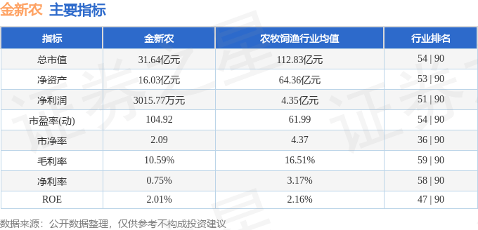 股票行情快报:金新农(002548)4月21日主力资金净卖出502.08万元