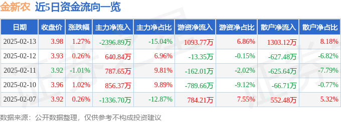股票行情快报:金新农(002548)2月13日主力资金净卖出2396.89万元