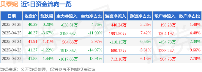 股票行情快报:贝泰妮(300957)4月28日主力资金净卖出638.51万元