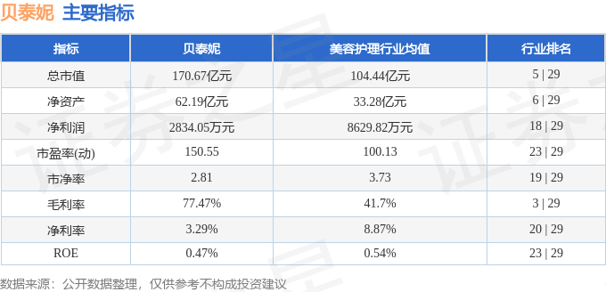 股票行情快报:贝泰妮(300957)4月28日主力资金净卖出638.51万元