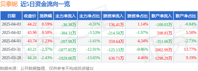股票行情快报：贝泰妮（300957）4月3日主力资金净卖出36.38万元