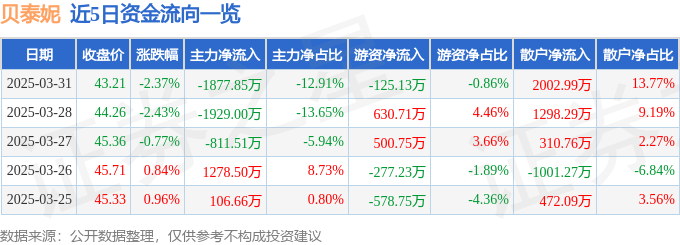 股票行情快报:贝泰妮(300957)3月31日主力资金净卖出1877.85万元