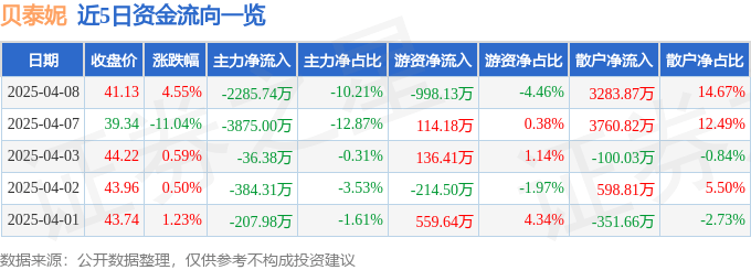 股票行情快报:贝泰妮(300957)4月8日主力资金净卖出2285.74万元