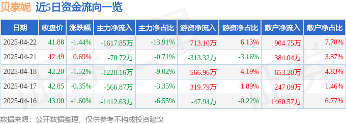 股票行情快报:贝泰妮(300957)4月22日主力资金净卖出1617.85万元