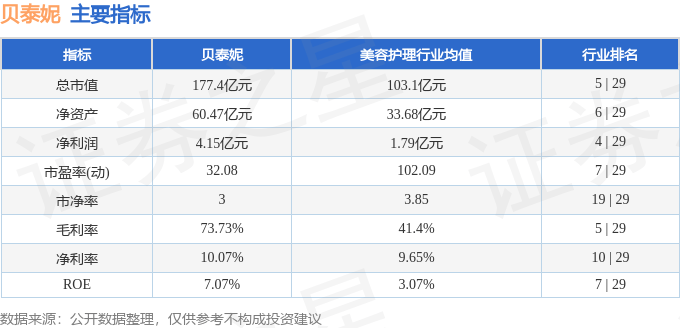 股票行情快报:贝泰妮(300957)4月22日主力资金净卖出1617.85万元