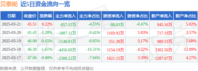 股票行情快报:贝泰妮(300957)3月21日主力资金净卖出857.12万元
