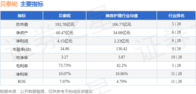 股票行情快报:贝泰妮(300957)3月21日主力资金净卖出857.12万元