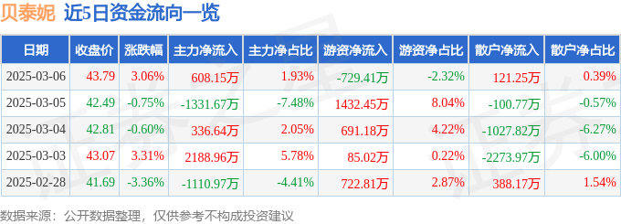 股票行情快报:贝泰妮(300957)3月6日主力资金净买入608.15万元