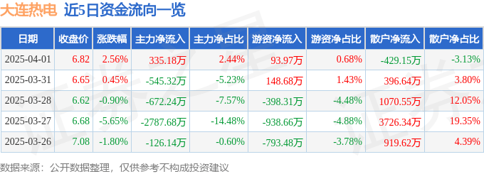 股票行情快报:大连热电(600719)4月1日主力资金净买入335.18万元