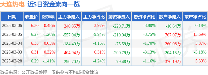 股票行情快报：大连热电（600719）3月6日主力资金净买入240.35万元