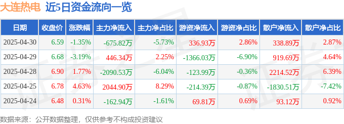股票行情快报：大连热电（600719）4月30日主力资金净卖出675.82万元
