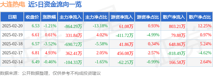 股票行情快报:大连热电(600719)2月20日主力资金净卖出864.29万元