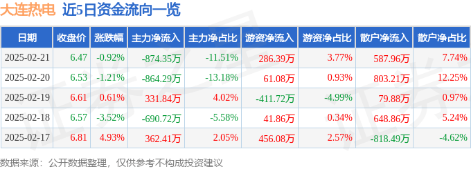 股票行情快报:大连热电(600719)2月21日主力资金净卖出874.35万元