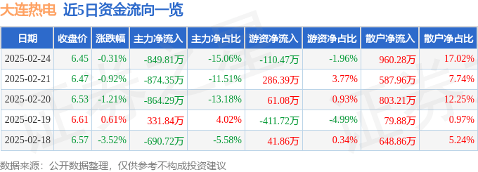 股票行情快报:大连热电(600719)2月24日主力资金净卖出849.81万元