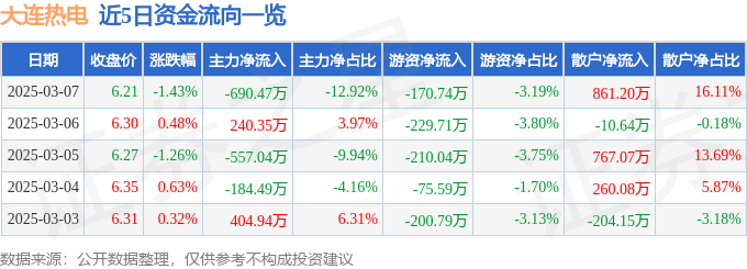 股票行情快报：大连热电（600719）3月7日主力资金净卖出690.47万元